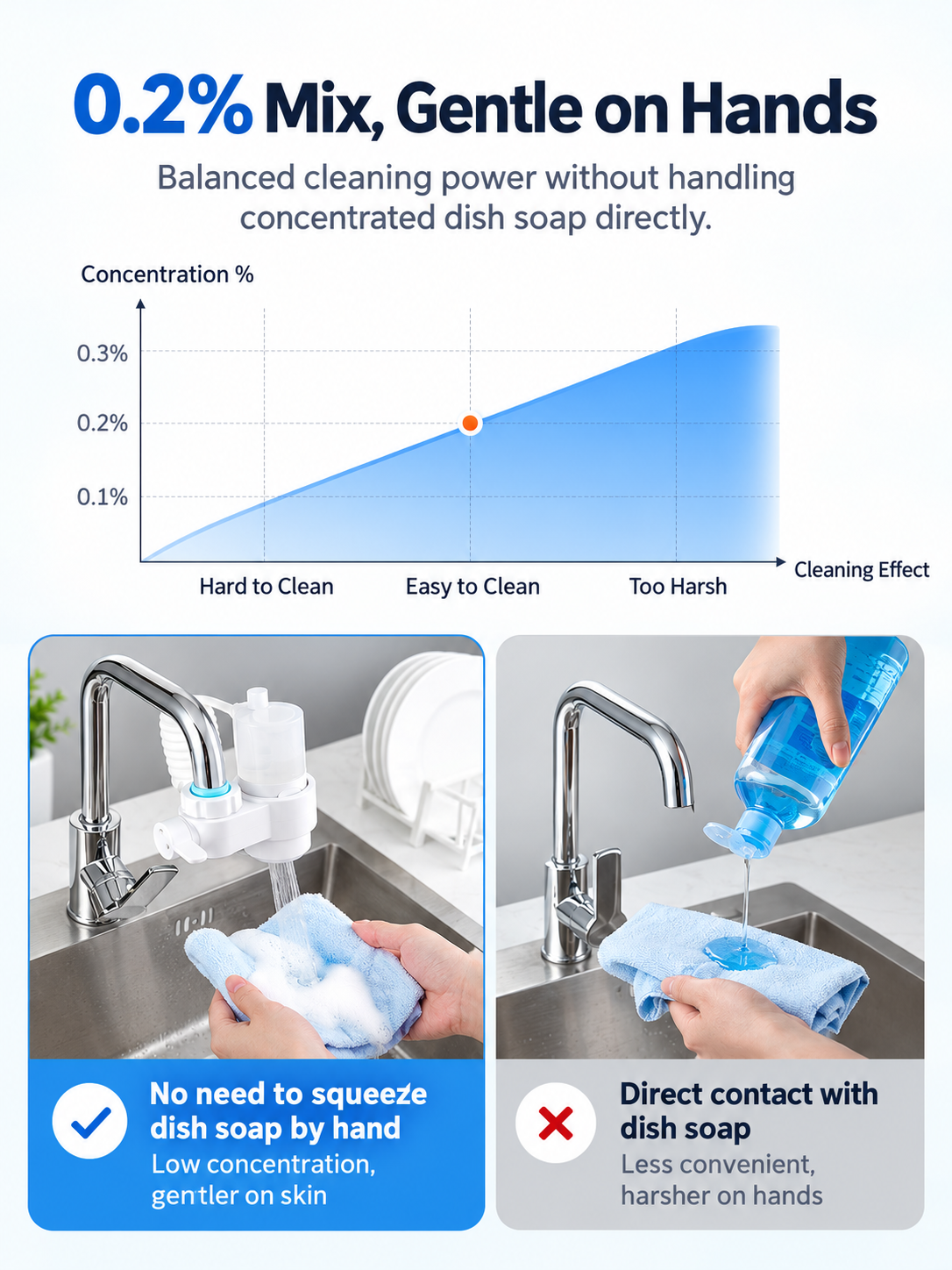 🚰🧼 Soap-Dispensing Faucet Sprayer – 3 Cleaning Modes & Pull-Out Hose
